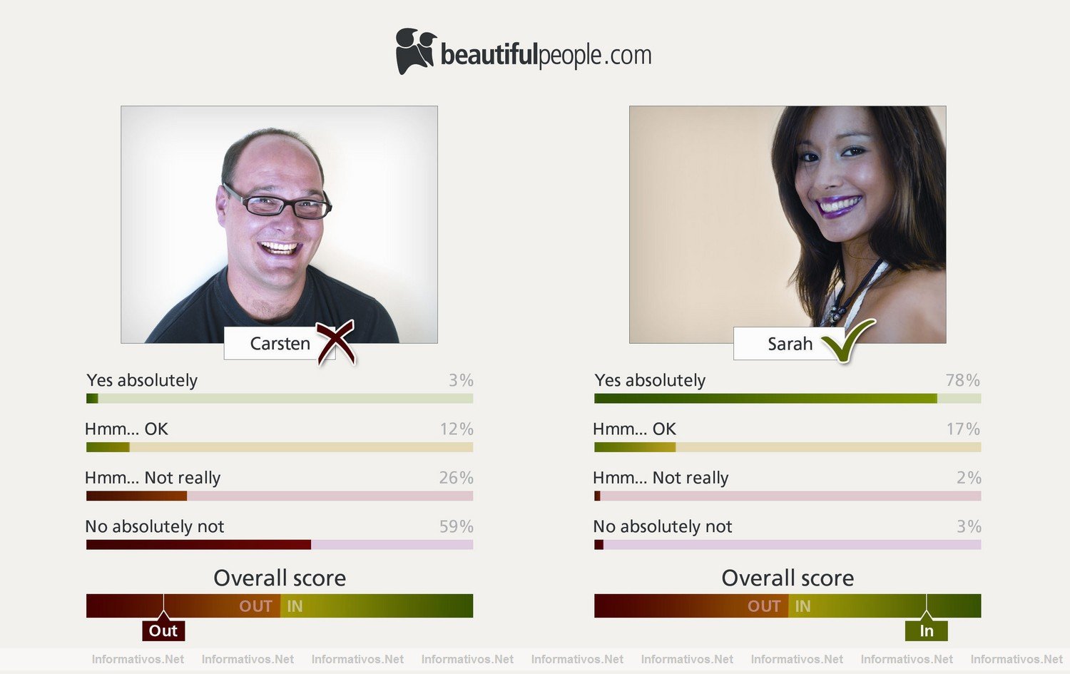 Captura del proceso de votacin de aspirantes a miembros de Beautifullpeople.com