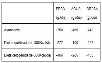 Dietas proteinadas: en casos determinados y siempre bajo control médico Tabla Dieta