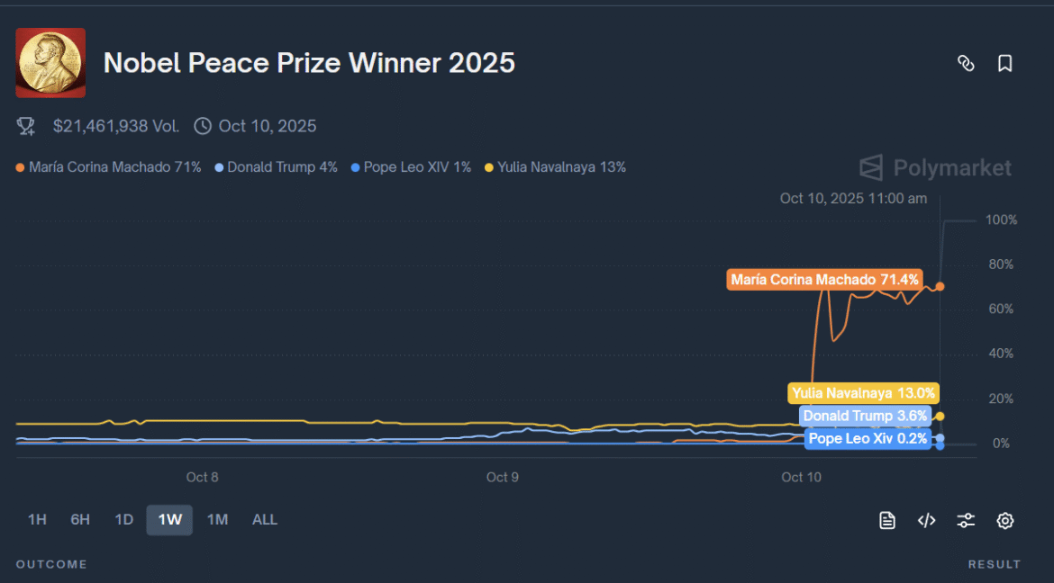 polymarket nobel prize